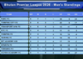Paro FC lead Bhutan Premier League as second round begins